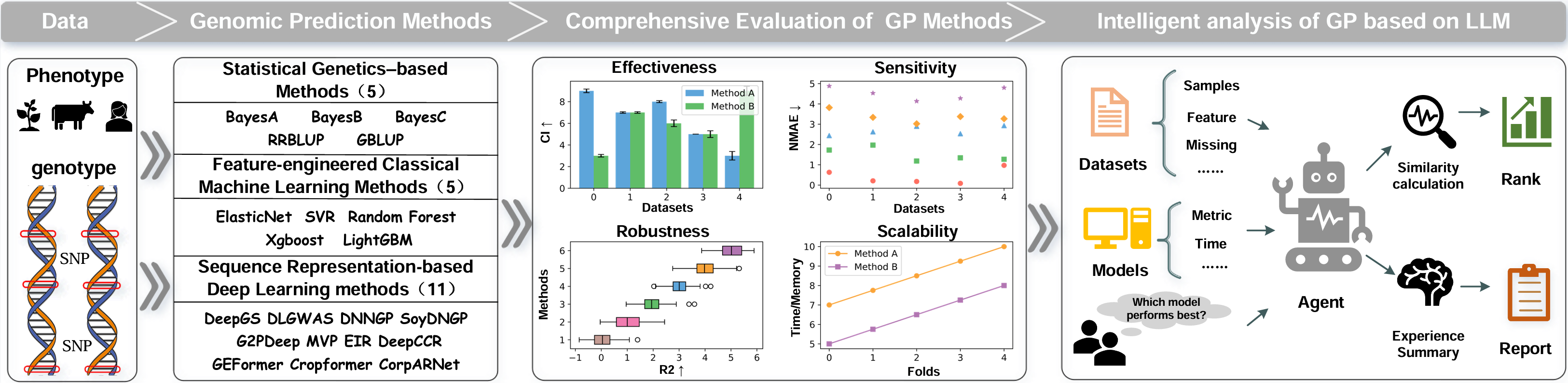 GPBench - Benchmark Platform